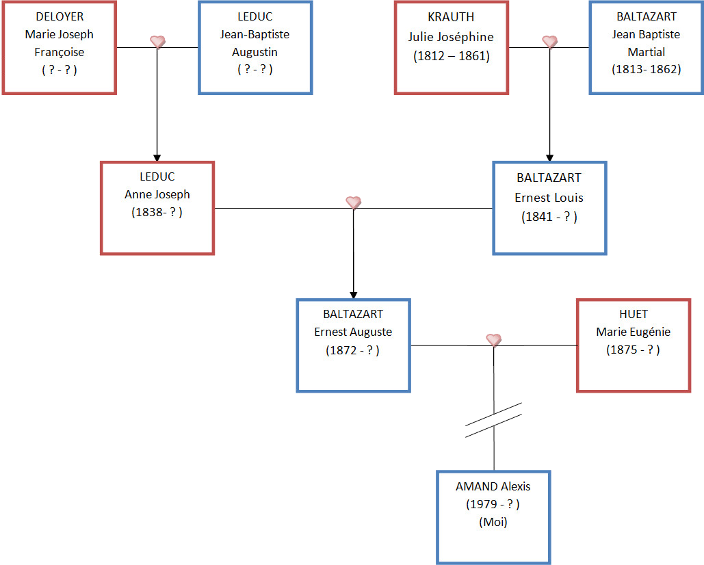 Arbre généalogique de la famille Baltazart