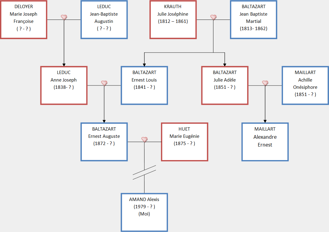 Arbre généalogique simplifié de la famille MAILLART-BALTAZART